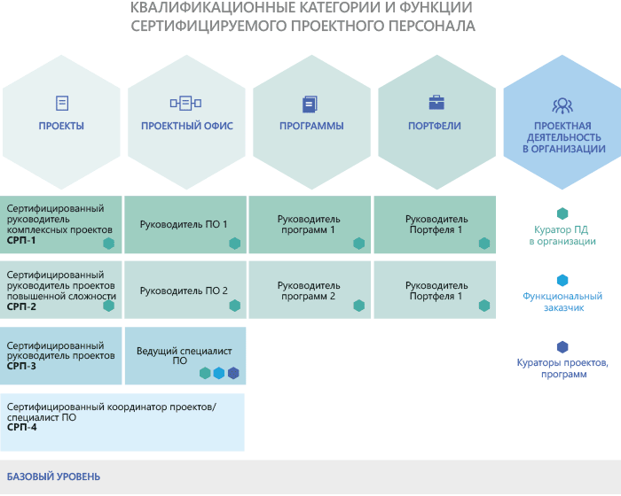 Сертифицированный специалист по управлению проектами уровень d